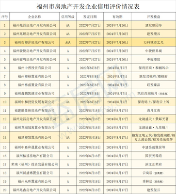 福州房管局公布20家房企信用等級!附開發(fā)樓盤一覽